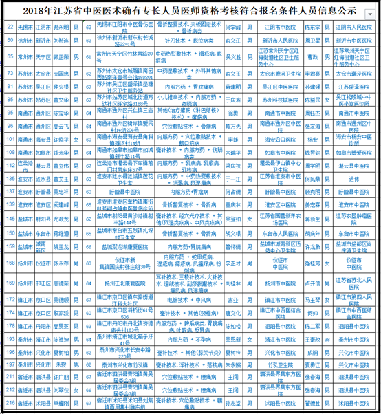 数据解读2018年江苏中医专长考核报名合格考生公示名单