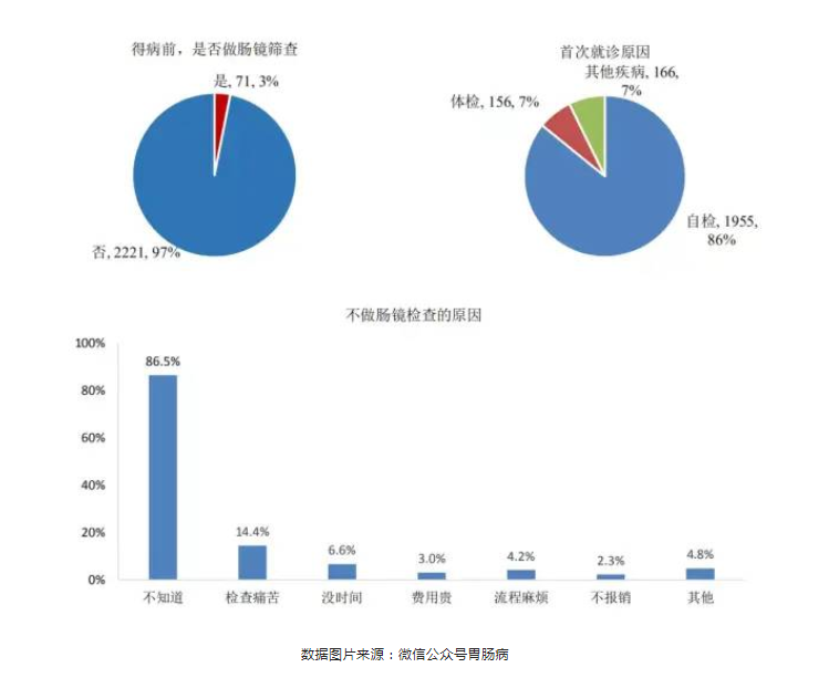 深圳天元中医肛肠医院:大肠癌年死亡20万，80%是中晚期......可是，它早期治愈率90%以上。