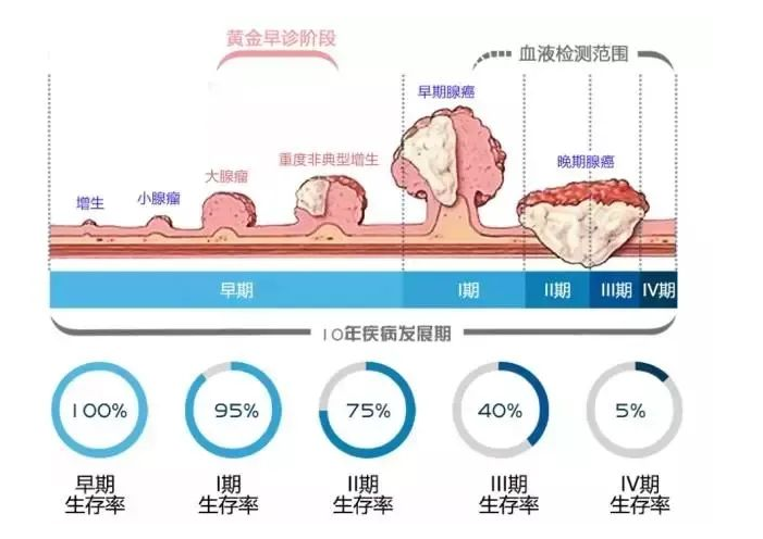武汉世纪国医堂医院：发现就是中晚期的肠癌，一个办法可以避免！