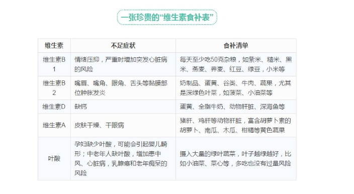 武汉麻塘中医院:80%中国人都缺维生素，一张“食补表”教你补回来